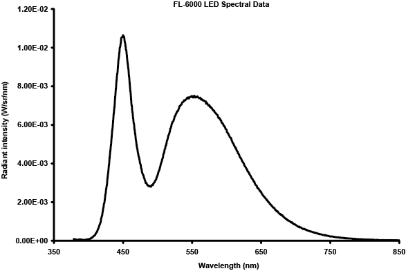 FL-6000 LED Spectrum Data