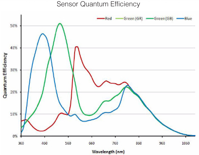 Quantum Efficiency Curve